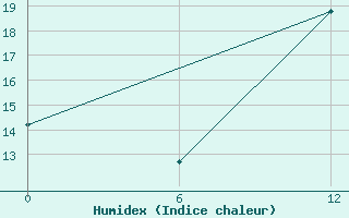 Courbe de l'humidex pour Kenitra