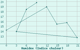 Courbe de l'humidex pour Tver