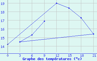 Courbe de tempratures pour Santander (Esp)