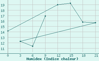 Courbe de l'humidex pour De Bilt (PB)