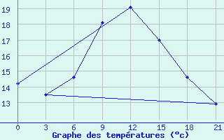 Courbe de tempratures pour Kahramanmaras