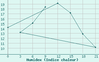 Courbe de l'humidex pour Morsansk