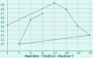 Courbe de l'humidex pour Birzai