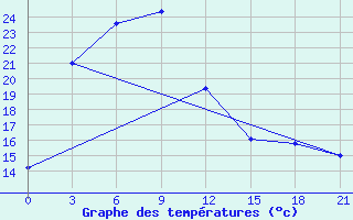 Courbe de tempratures pour Anju