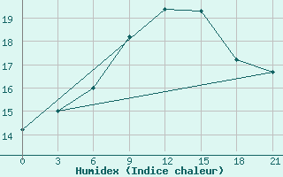 Courbe de l'humidex pour Borovici