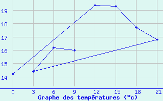 Courbe de tempratures pour Sevan Ozero