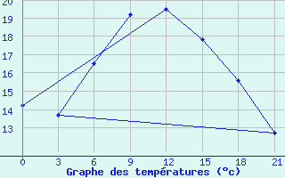 Courbe de tempratures pour Tihvin