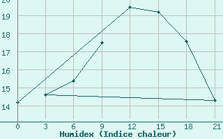 Courbe de l'humidex pour Ostaskov