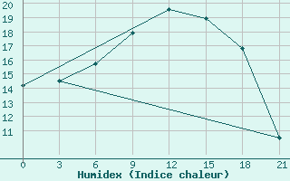 Courbe de l'humidex pour Tihvin