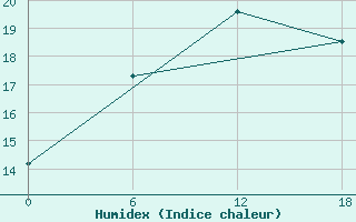 Courbe de l'humidex pour Olonec