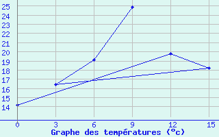 Courbe de tempratures pour Kochki