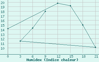 Courbe de l'humidex pour Krasnaja Gora