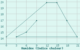 Courbe de l'humidex pour Khmel'Nyts'Kyi