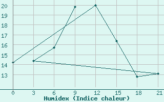 Courbe de l'humidex pour Oktemberyan