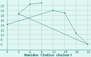 Courbe de l'humidex pour Sar'Ja