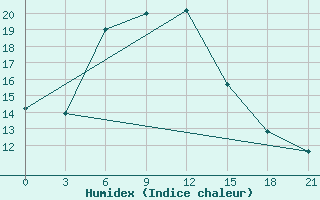 Courbe de l'humidex pour Tuapse