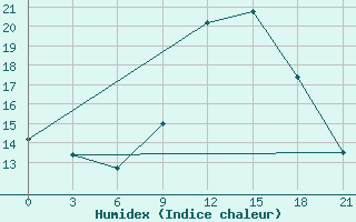 Courbe de l'humidex pour Mourgash