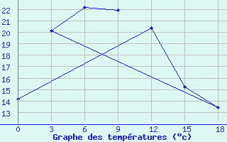 Courbe de tempratures pour Hovd