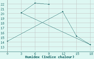 Courbe de l'humidex pour Hovd