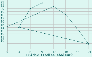 Courbe de l'humidex pour Roslavl