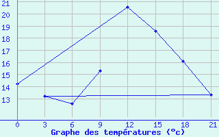 Courbe de tempratures pour Chernivtsi