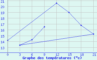 Courbe de tempratures pour Malojaroslavec