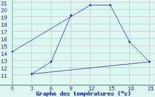 Courbe de tempratures pour Vinnytsia