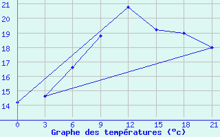 Courbe de tempratures pour Kutaisi