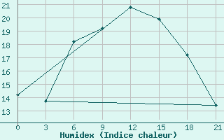 Courbe de l'humidex pour Moskva