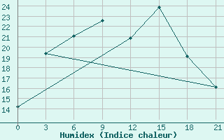 Courbe de l'humidex pour Musljumovo