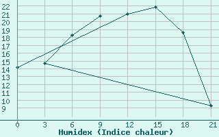 Courbe de l'humidex pour Lodejnoe Pole