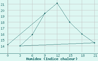 Courbe de l'humidex pour Mohyliv-Podil's'Kyi