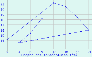 Courbe de tempratures pour Nida