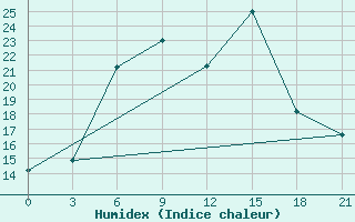 Courbe de l'humidex pour Geokchay