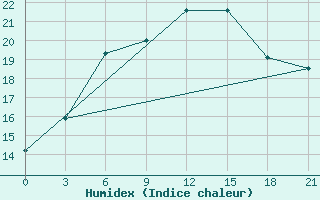 Courbe de l'humidex pour Gorki