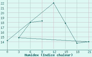 Courbe de l'humidex pour Makko