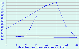 Courbe de tempratures pour Vinica-Pgc