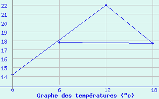 Courbe de tempratures pour Teriberka