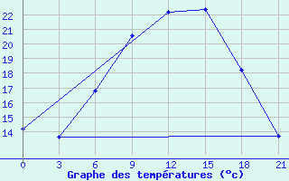 Courbe de tempratures pour Kutaisi