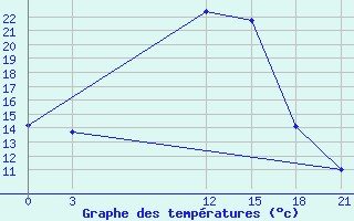 Courbe de tempratures pour Florina