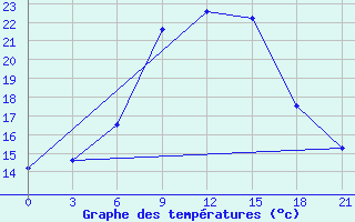 Courbe de tempratures pour Staritsa