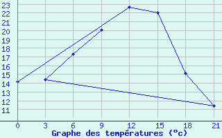 Courbe de tempratures pour Sar