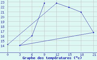 Courbe de tempratures pour Sarcovschina