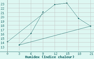 Courbe de l'humidex pour Gjuriste-Pgc