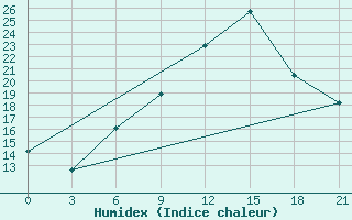 Courbe de l'humidex pour Zaghonan Magrane