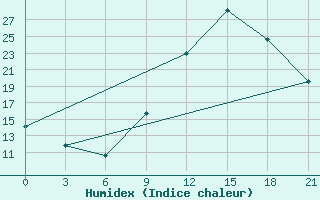 Courbe de l'humidex pour Korca