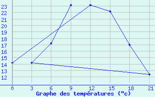 Courbe de tempratures pour Tihvin