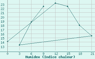 Courbe de l'humidex pour Kocubej