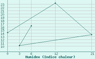 Courbe de l'humidex pour Sallum Plateau