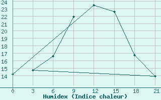 Courbe de l'humidex pour Tripolis Airport